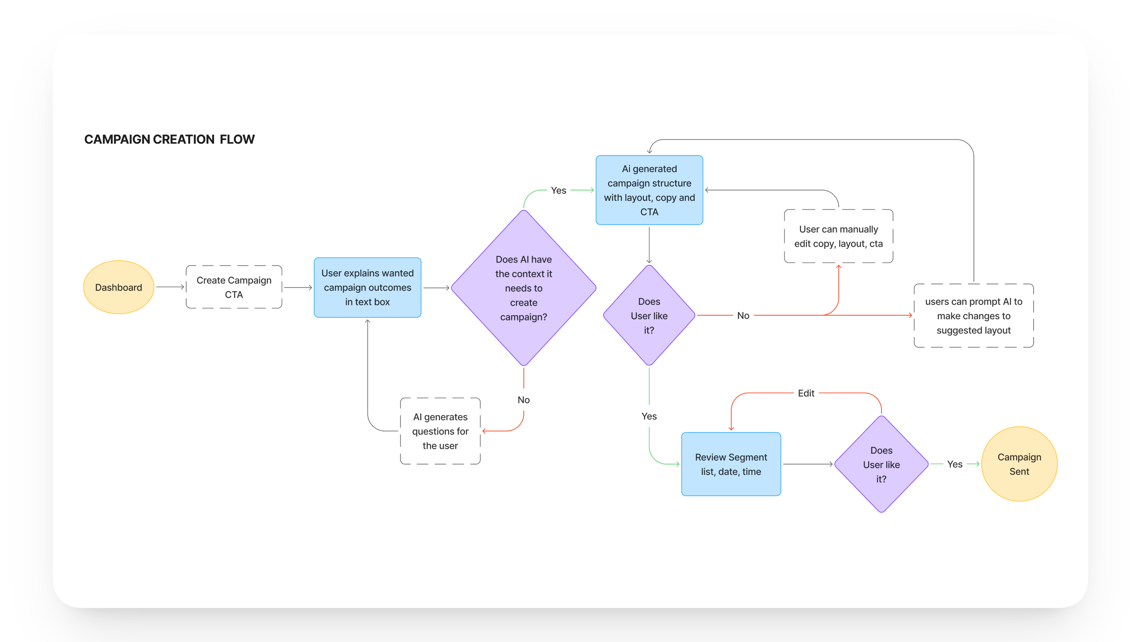 One-time email creation flow diagram