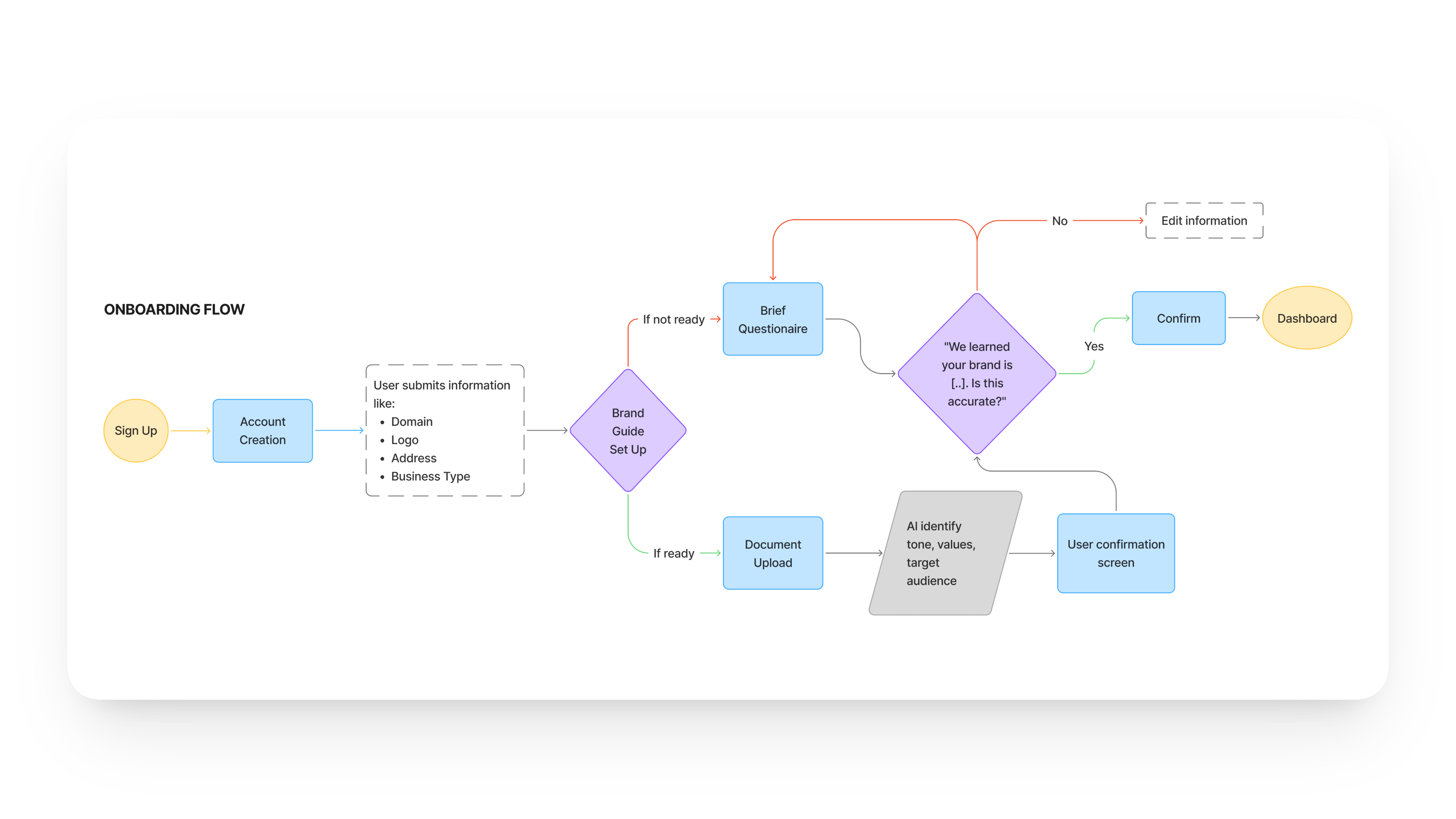 Onboarding flow diagram