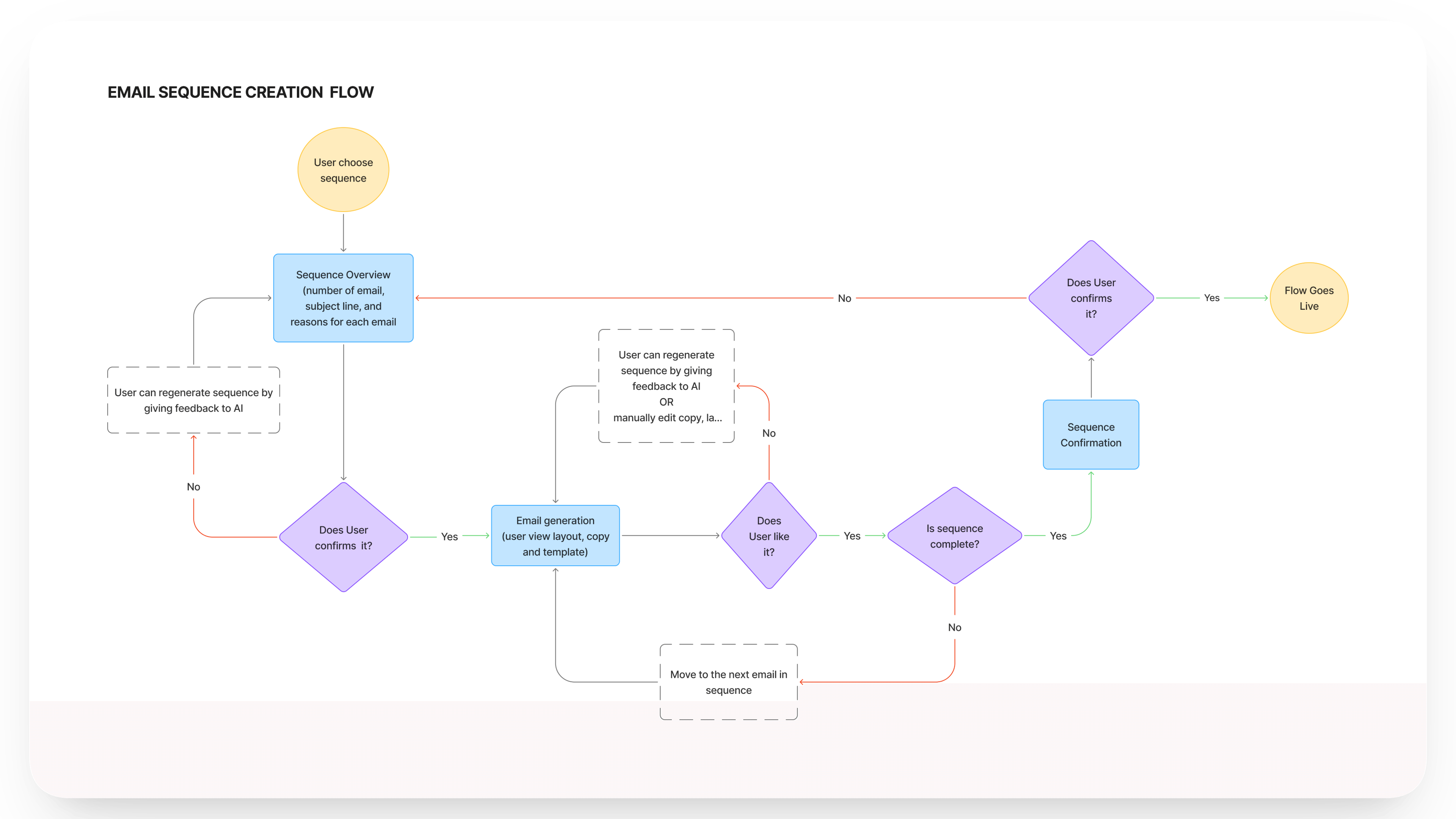Sequence creation flow diagram