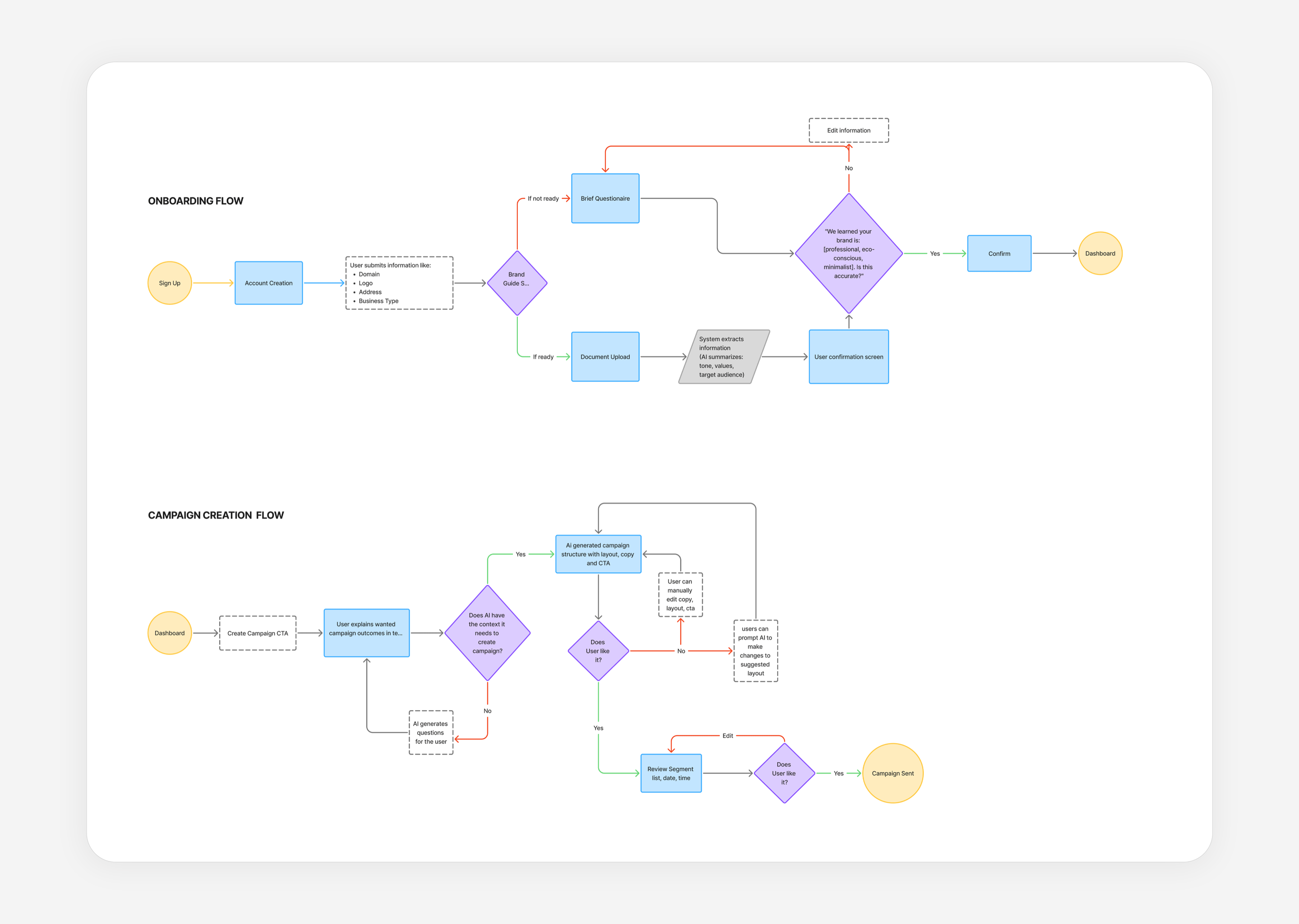 User flows for onboarding and campaign creation, drawn as one continuous path